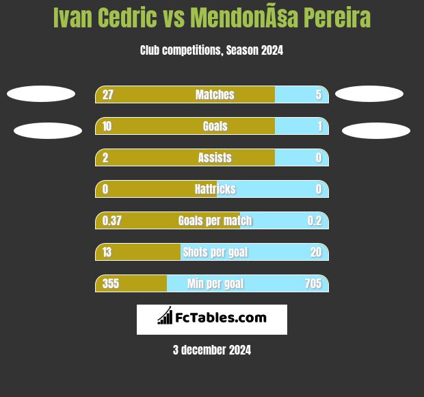 Ivan Cedric vs MendonÃ§a Pereira h2h player stats