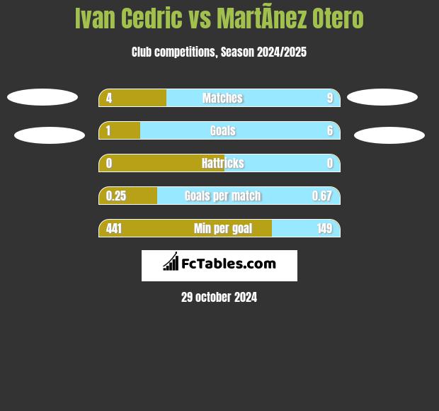 Ivan Cedric vs MartÃ­nez Otero h2h player stats