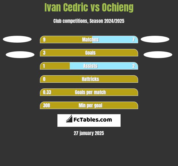 Ivan Cedric vs Ochieng h2h player stats