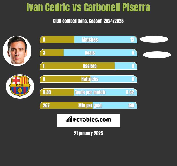 Ivan Cedric vs Carbonell Piserra h2h player stats