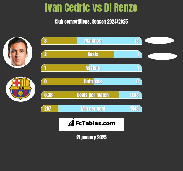 Ivan Cedric vs Di Renzo h2h player stats