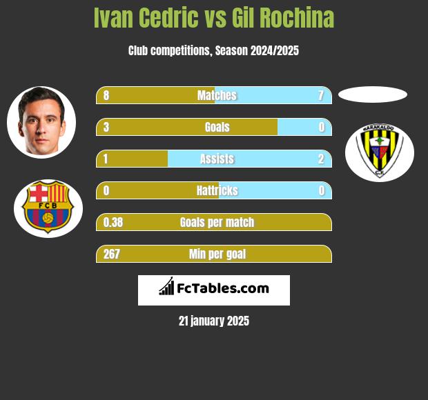 Ivan Cedric vs Gil Rochina h2h player stats