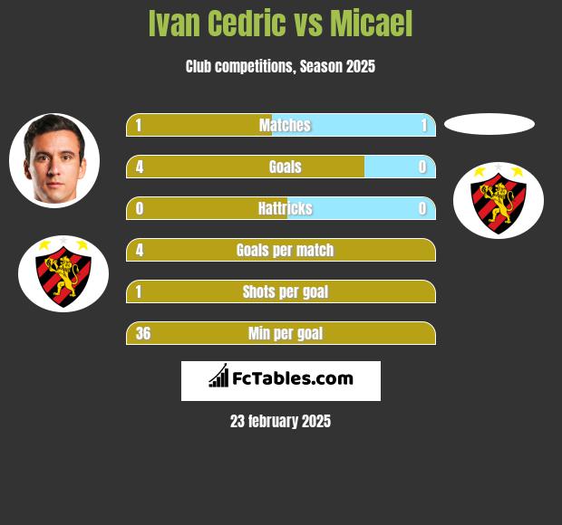 Ivan Cedric vs Micael h2h player stats