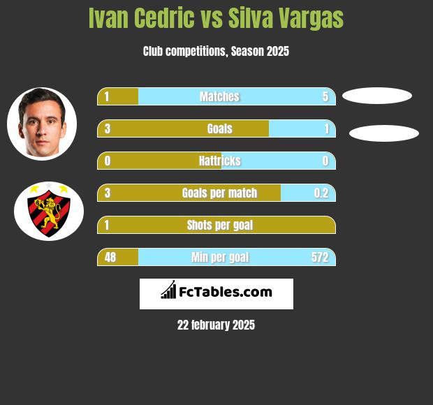 Ivan Cedric vs Silva Vargas h2h player stats