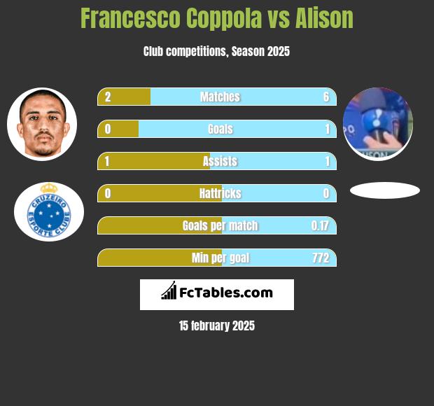 Francesco Coppola vs Alison h2h player stats