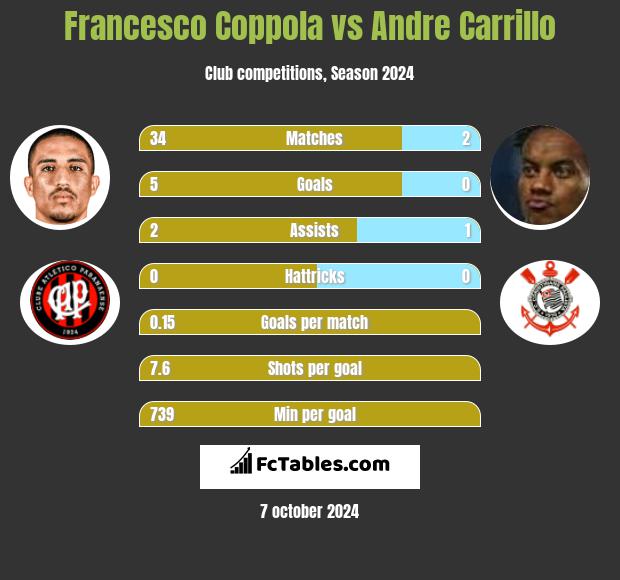 Francesco Coppola vs Andre Carrillo h2h player stats