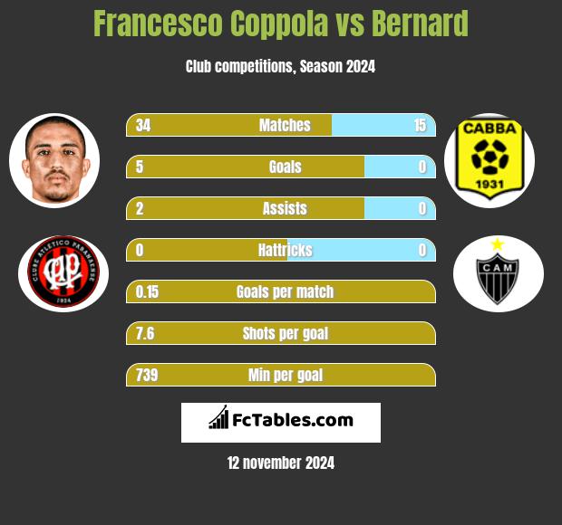 Francesco Coppola vs Bernard h2h player stats