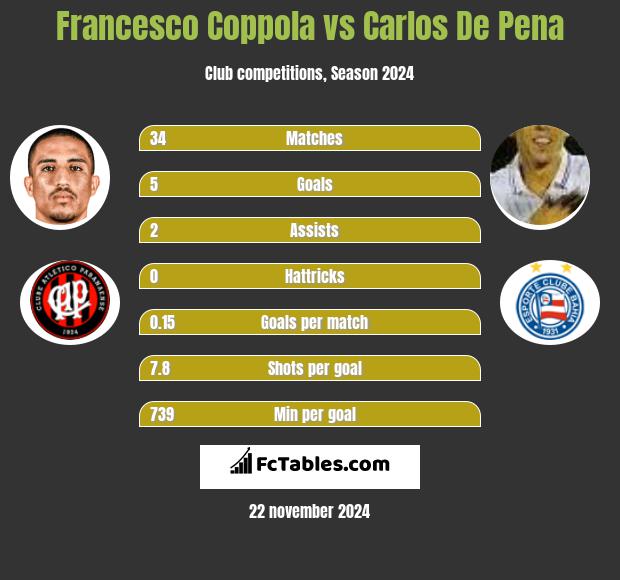 Francesco Coppola vs Carlos De Pena h2h player stats