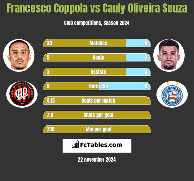 Francesco Coppola vs Cauly Oliveira Souza h2h player stats