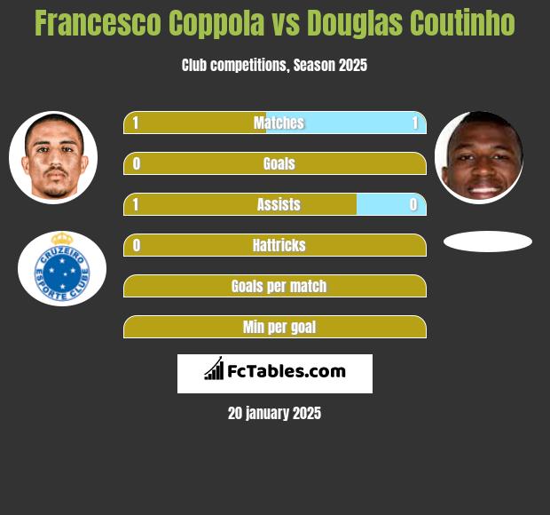 Francesco Coppola vs Douglas Coutinho h2h player stats