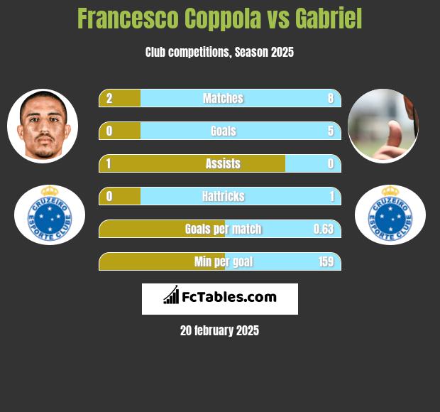 Francesco Coppola vs Gabriel h2h player stats