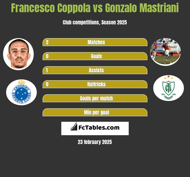 Francesco Coppola vs Gonzalo Mastriani h2h player stats