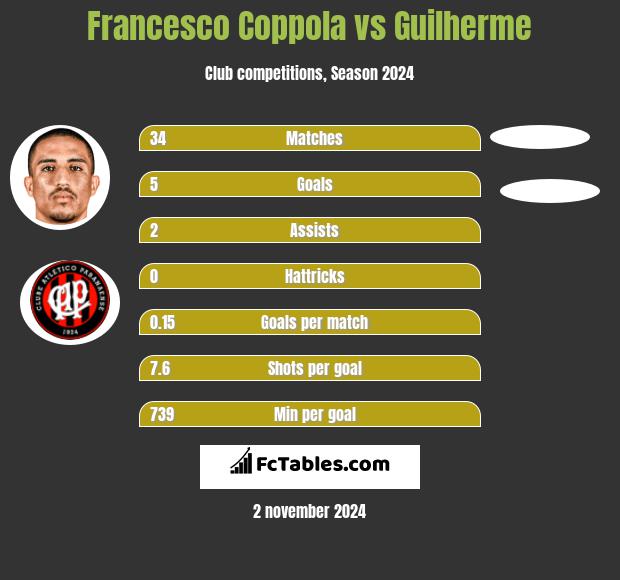 Francesco Coppola vs Guilherme h2h player stats