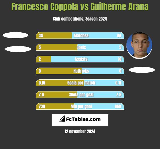 Francesco Coppola vs Guilherme Arana h2h player stats