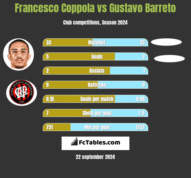 Francesco Coppola vs Gustavo Barreto h2h player stats