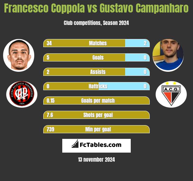 Francesco Coppola vs Gustavo Campanharo h2h player stats