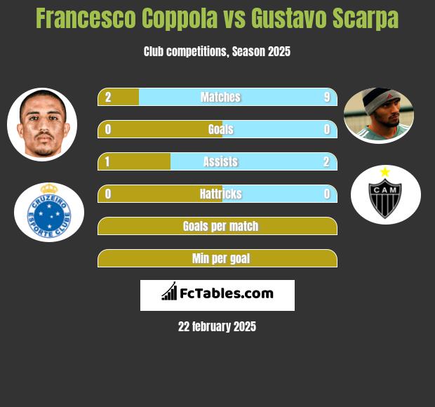 Francesco Coppola vs Gustavo Scarpa h2h player stats