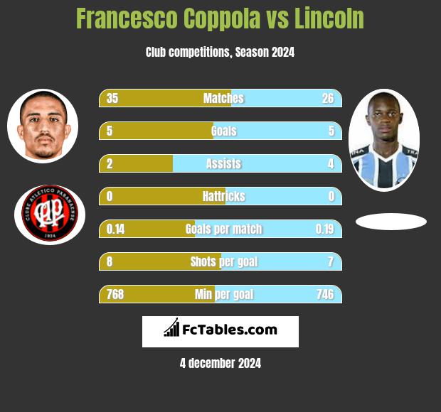 Francesco Coppola vs Lincoln h2h player stats