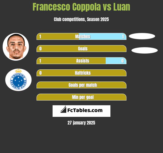 Francesco Coppola vs Luan h2h player stats