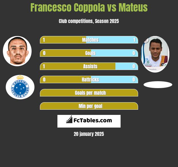 Francesco Coppola vs Mateus h2h player stats