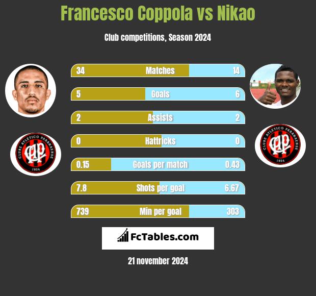 Francesco Coppola vs Nikao h2h player stats