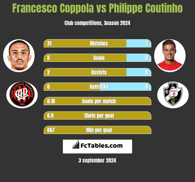 Francesco Coppola vs Philippe Coutinho h2h player stats