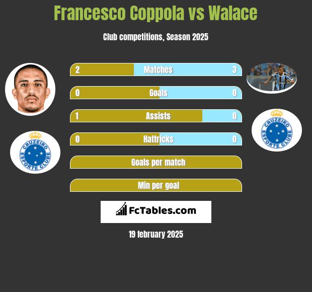 Francesco Coppola vs Walace h2h player stats