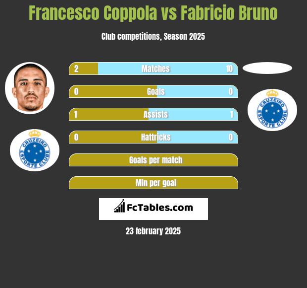 Francesco Coppola vs Fabricio Bruno h2h player stats