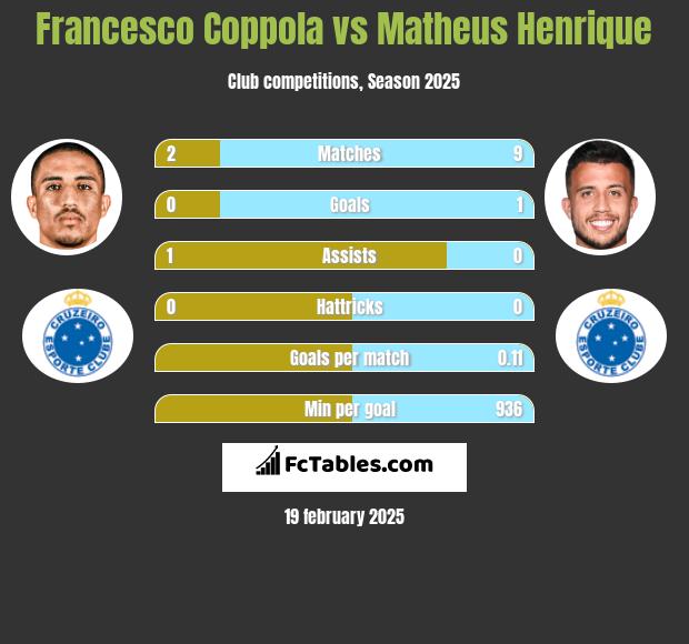 Francesco Coppola vs Matheus Henrique h2h player stats