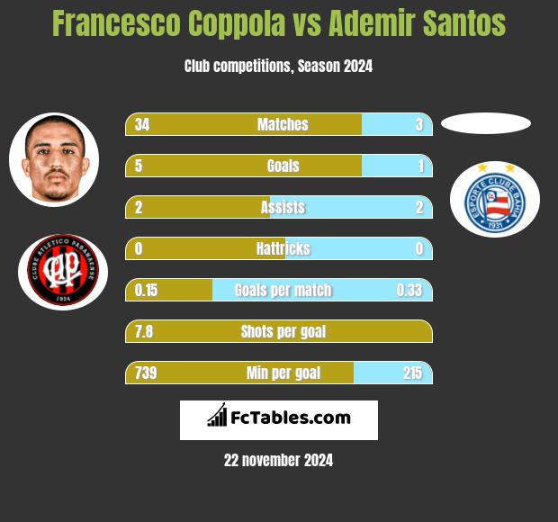 Francesco Coppola vs Ademir Santos h2h player stats