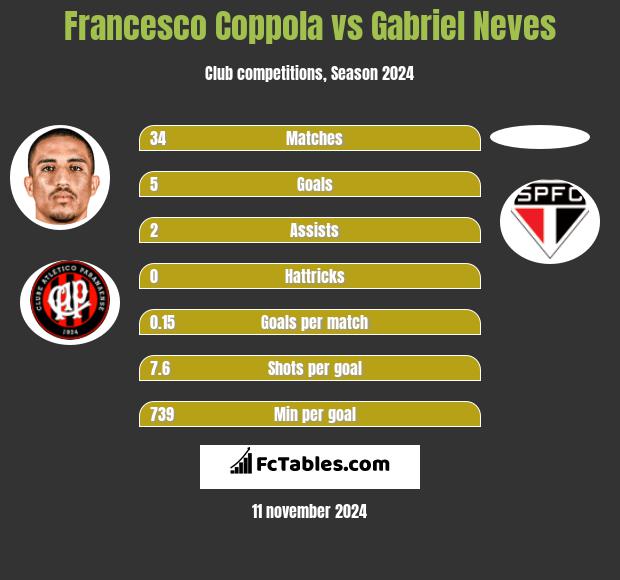 Francesco Coppola vs Gabriel Neves h2h player stats