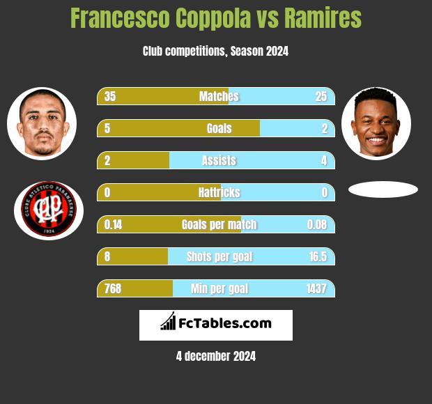 Francesco Coppola vs Ramires h2h player stats