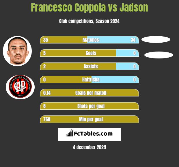 Francesco Coppola vs Jadson h2h player stats