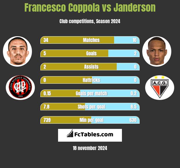 Francesco Coppola vs Janderson h2h player stats