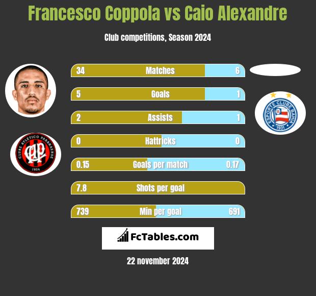 Francesco Coppola vs Caio Alexandre h2h player stats