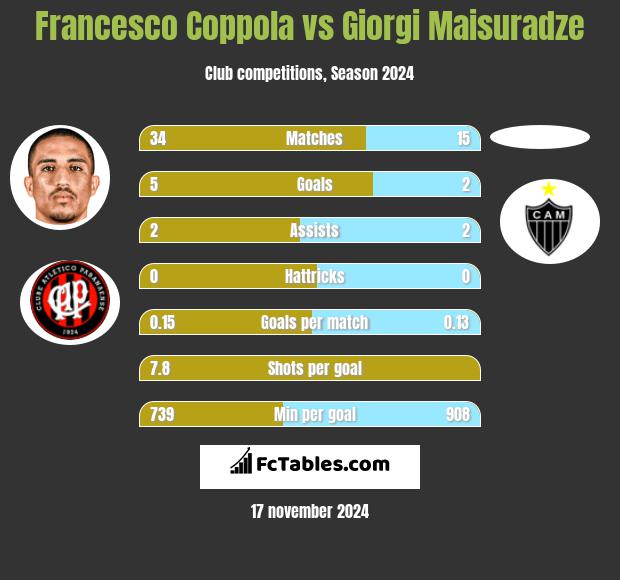 Francesco Coppola vs Giorgi Maisuradze h2h player stats