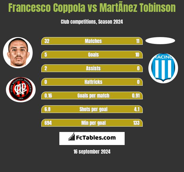 Francesco Coppola vs MartÃ­nez Tobinson h2h player stats