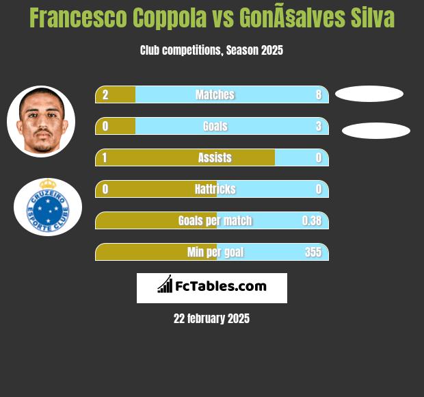 Francesco Coppola vs GonÃ§alves Silva h2h player stats