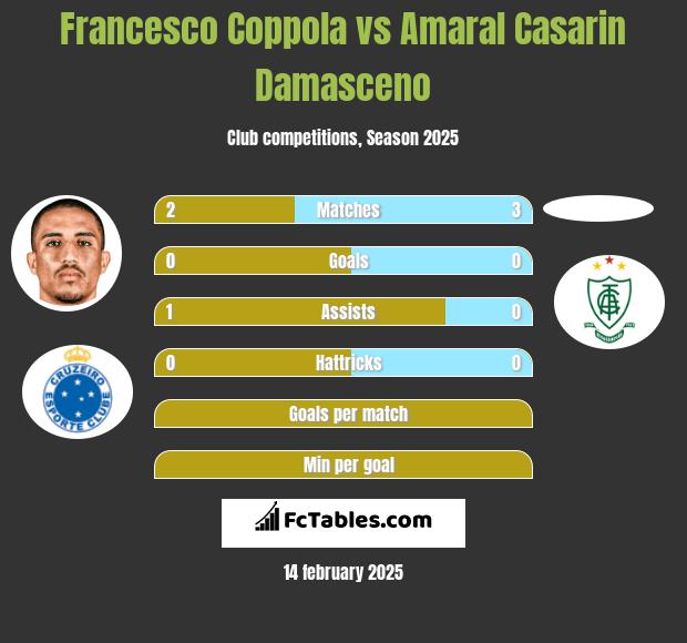 Francesco Coppola vs Amaral Casarin Damasceno h2h player stats