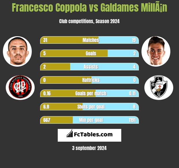 Francesco Coppola vs Galdames MillÃ¡n h2h player stats