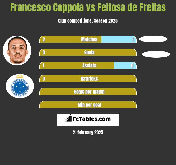 Francesco Coppola vs Feitosa de Freitas h2h player stats