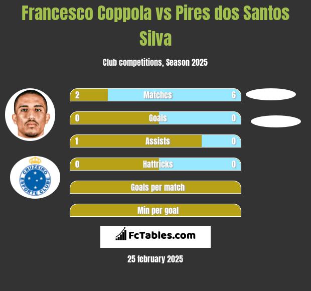 Francesco Coppola vs Pires dos Santos Silva h2h player stats