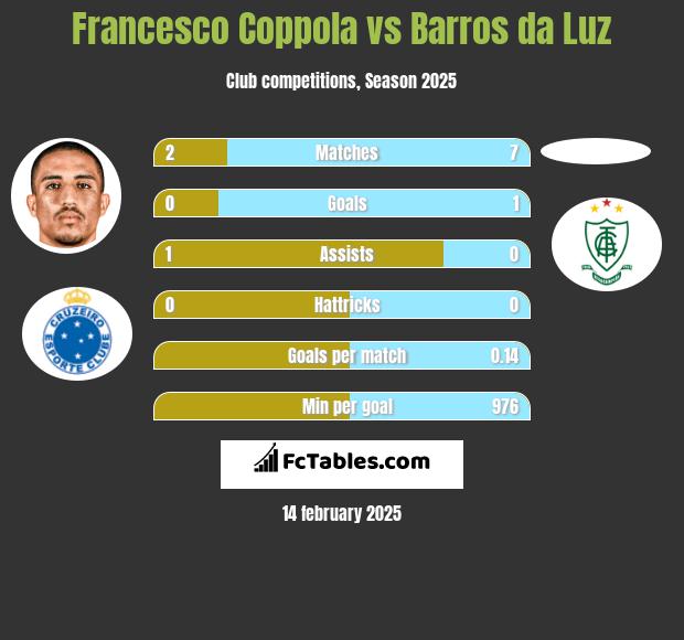 Francesco Coppola vs Barros da Luz h2h player stats