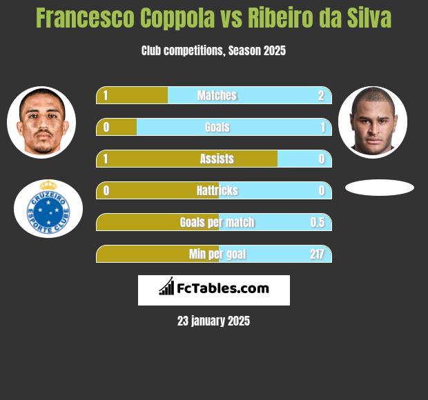 Francesco Coppola vs Ribeiro da Silva h2h player stats