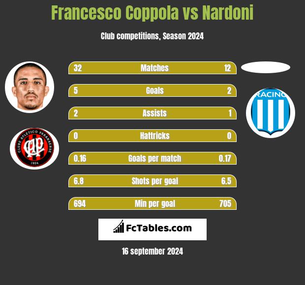 Francesco Coppola vs Nardoni h2h player stats