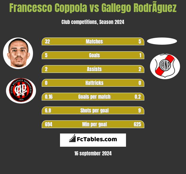 Francesco Coppola vs Gallego RodrÃ­guez h2h player stats