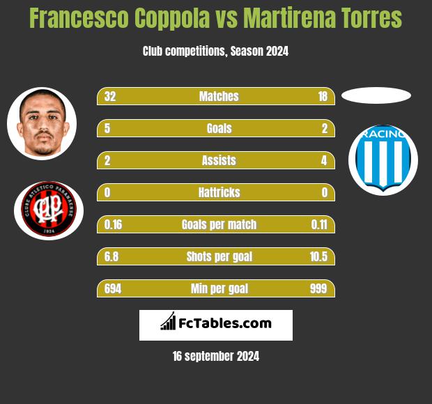 Francesco Coppola vs Martirena Torres h2h player stats