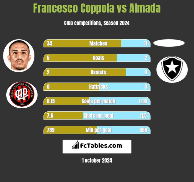 Francesco Coppola vs Almada h2h player stats