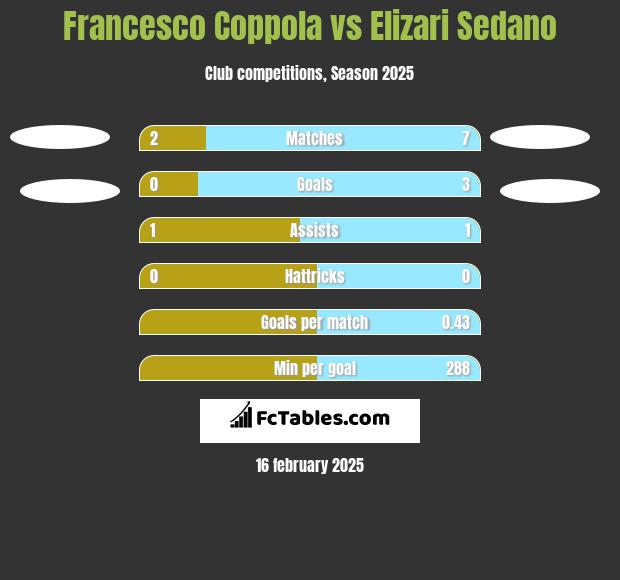 Francesco Coppola vs Elizari Sedano h2h player stats