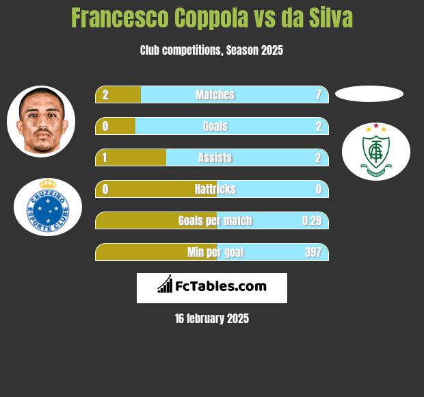 Francesco Coppola vs da Silva h2h player stats